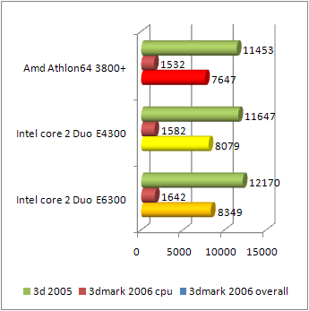 Core 2 Duo e4300 3dmark test