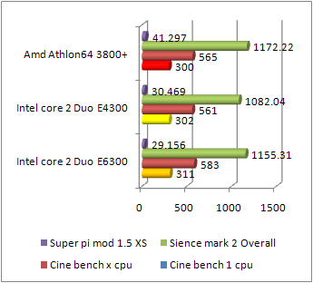 Core 2 Duo e4300 benchmark