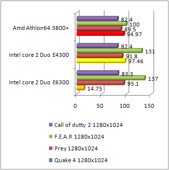 Core 2 Duo e4300 gaming performance