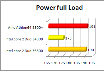 Core 2 Duo e4300 power at full load