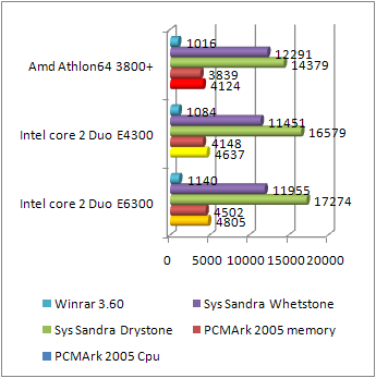 Core 2 Duo e4300 winrar pcmark ... performance review