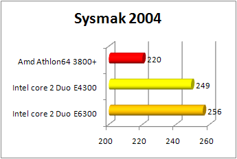 Core 2 Duo e4300 sysmark 2004 performance review