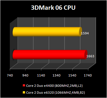 Core 2 Duo e4400 vs Core 2 Duo e6320 - 3d2006 cpu