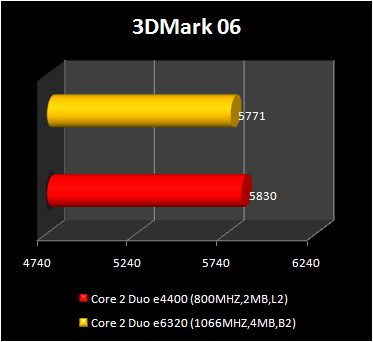 Core 2 Duo e4400 vs Core 2 Duo e6320 - 3d2006