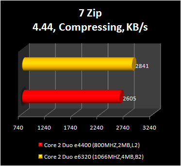 Core 2 Duo e4400 - 7-zip compressing performance