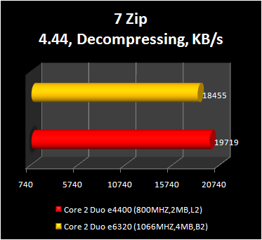 Core 2 Duo e4400 - 7-zip decompressing performance