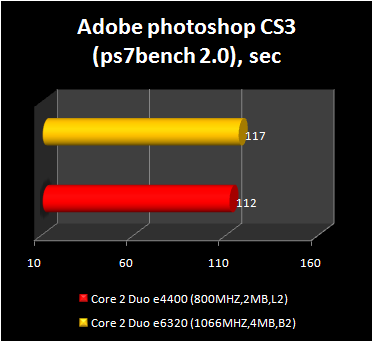 Core 2 Duo e4400 - adobe photoshop performance