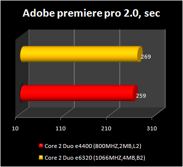 Core 2 Duo e4400 - adobe premiere performance