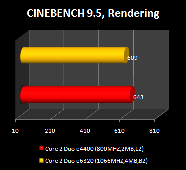 Core 2 Duo e4400 - cinebench 9.5 benchmark