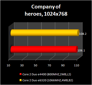 Core 2 Duo e4400 - company of heros 