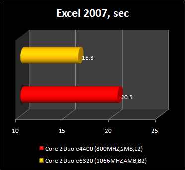 Core 2 Duo e4400 - excel 2007 performance