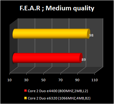 Core 2 Duo e4400 - fear