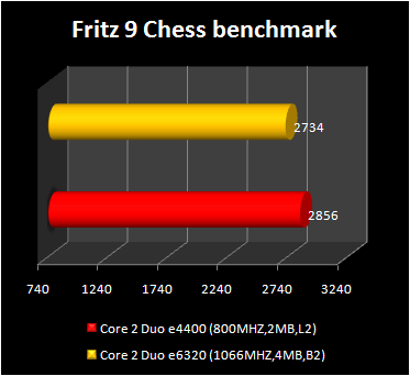 Core 2 Duo e4400 vs Core 2 Duo e6320 - fritz 9 chess