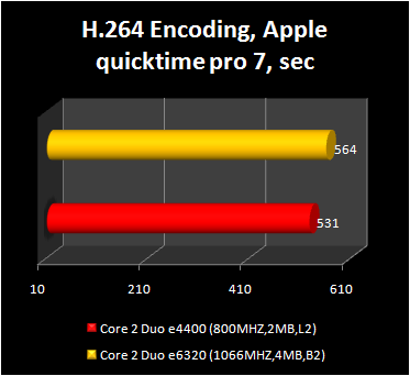 Core 2 Duo e4400 - h.264 encoding