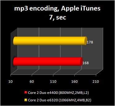 Core 2 Duo e4400 - Mp 3 encoding