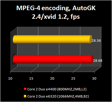 Core 2 Duo e4400 - MPEG-4 encoding