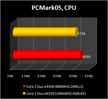 Core 2 Duo e4400 vs Core 2 Duo e6320 - pcmark 05 cpu