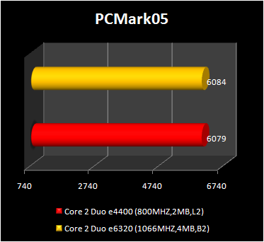 Core 2 Duo e4400 vs Core 2 Duo e6320 - pcmark 05