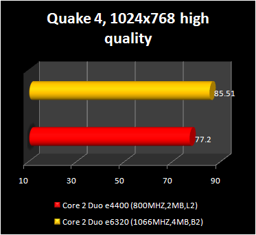 Core 2 Duo e4400 - quake 4