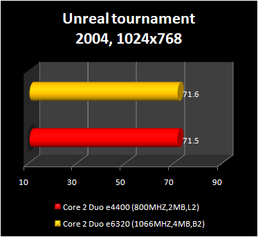 Core 2 Duo e4400 - unreal 2004