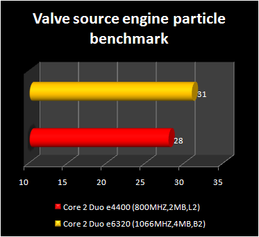 Core 2 Duo e4400 - valve benchmark - 1