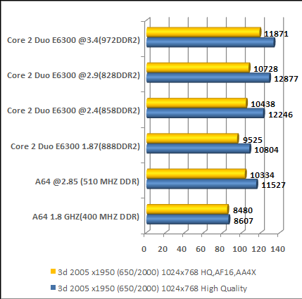 x1950 xtx video card vs cpu performance