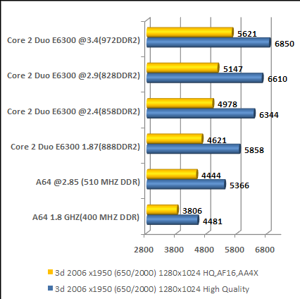 x1950 xtx video card vs cpu performance