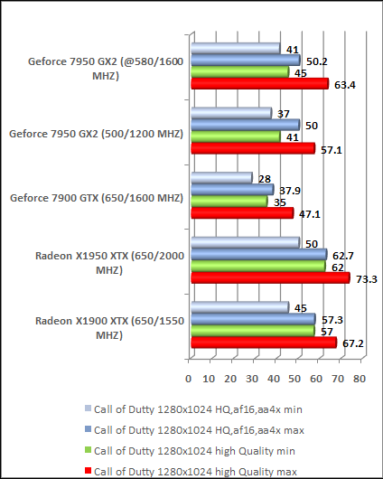 call of dutty x1950xtx benchamrk result