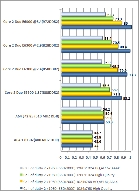 call of dutty high end video card cpu vs video performance