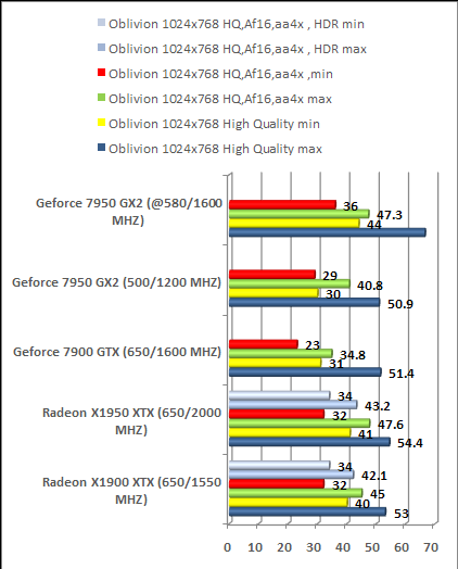 oblivion x1950xtx vs 7950 gx2