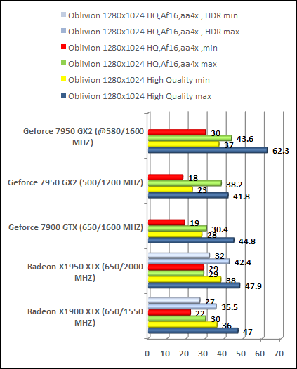 oblivion x1950xtx vs 7950 gx2