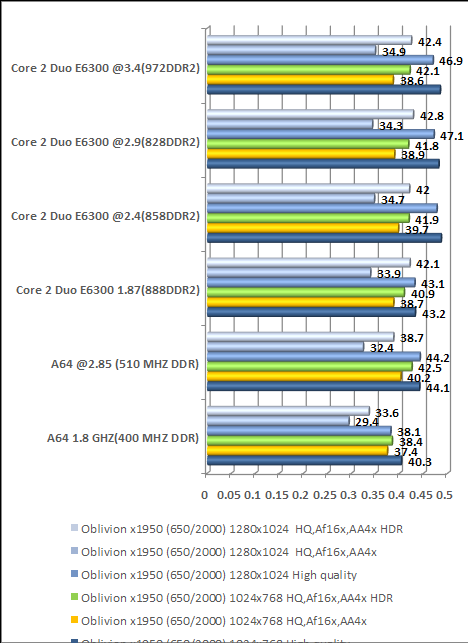 oblivion high end video card cpu vs video performance