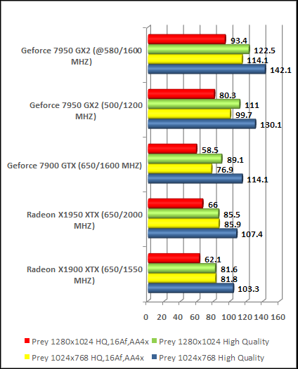 prey x1950xtx vs 7950 gx2