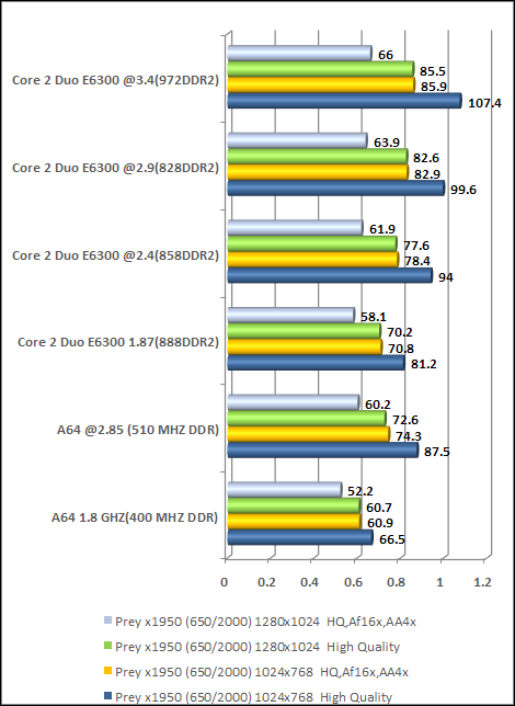 prey  high end video card performance