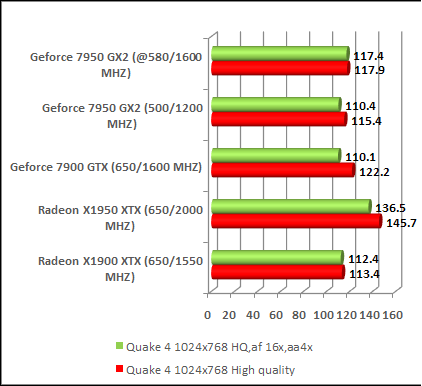 Fastest Video card comparison ratings chart quake 4 