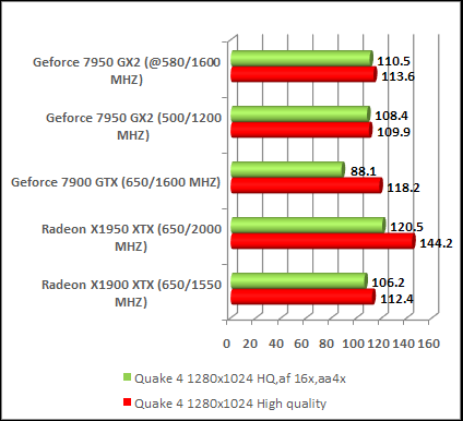 Fastest Video card comparison ratings chart quake 4