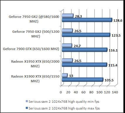 gaming benchmark serious sam 2