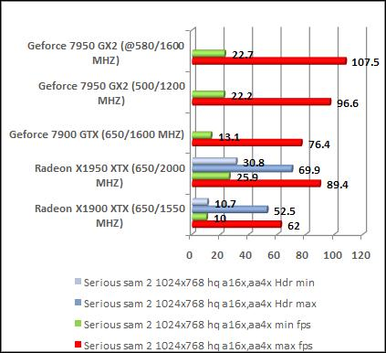 Fastest Video card comparison serious sam