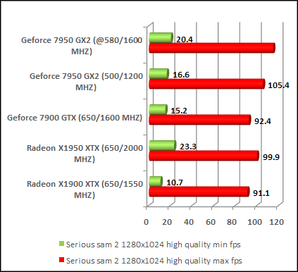 Fastest Video card comparison ratings chart serious sam