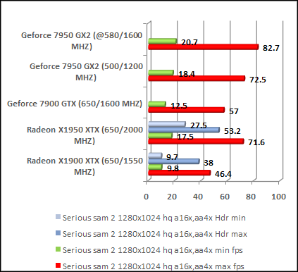 Fastest Video card comparison ratings chart serious sam