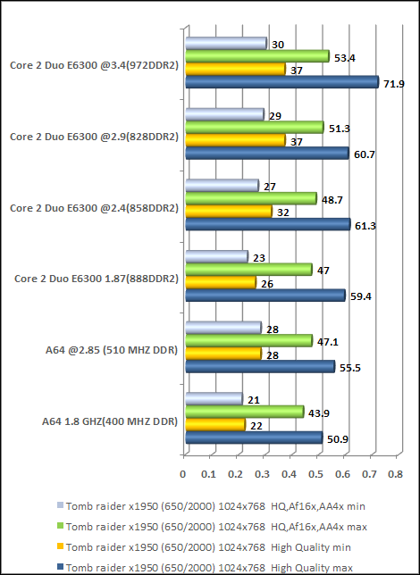 tomb raider high end video card cpu vs video performance