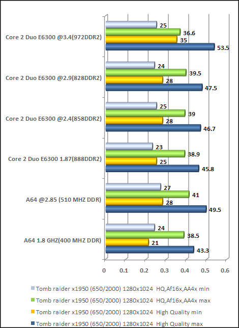 tomb rider high end video card cpu vs video performance