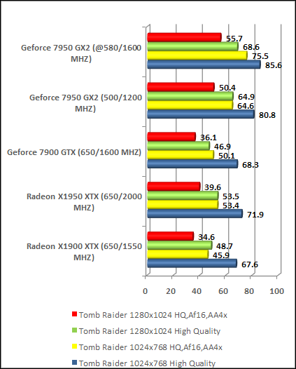 tomb raider x1950xtx vs 7950 gx2