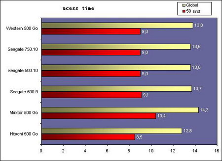 500 to 750 gig hdd acess time