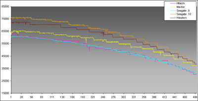 750 to 500 gig round up cache performance