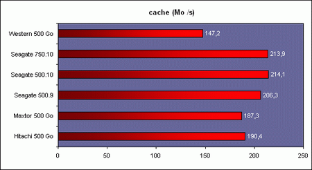 750 to 500 gig round up cache performance