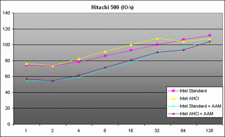 hitachi in out performance