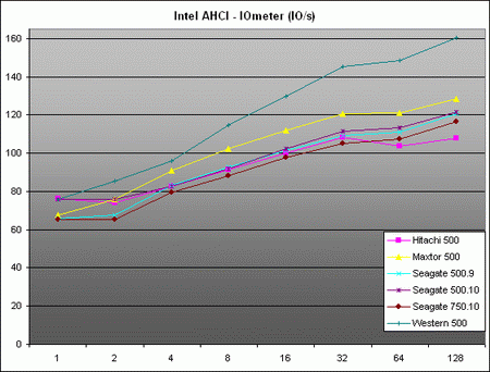 ahci in out performance