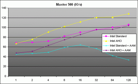 maxtor in out performance