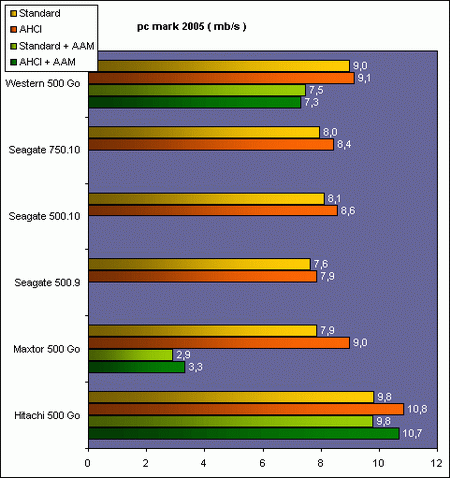 500 to 750 hdd pc mark 2005 benchmark